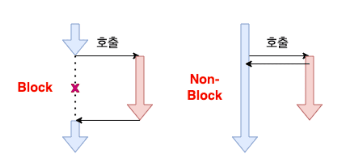 Blocking과 Non-Blocking 비교