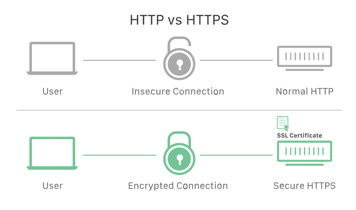 http vs https