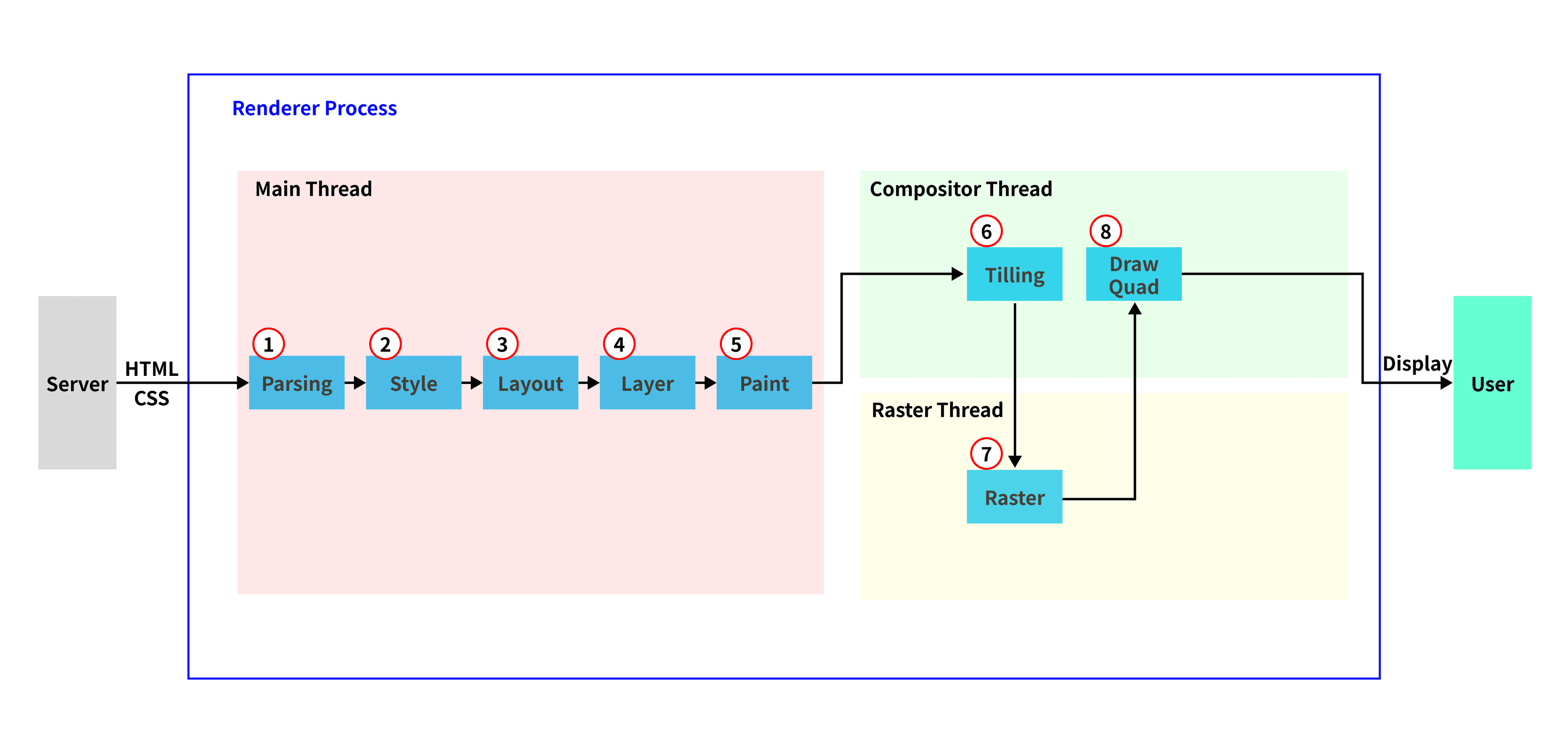 Renderer Process Detail