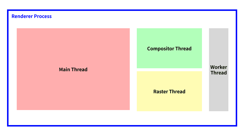 Renderer Process