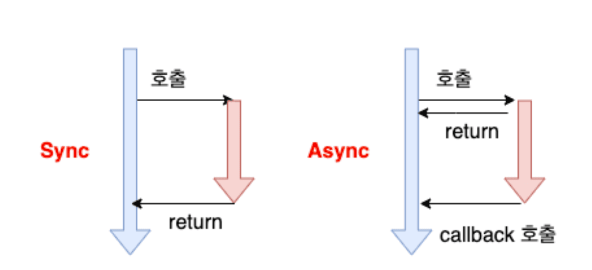 sync와 async 비교